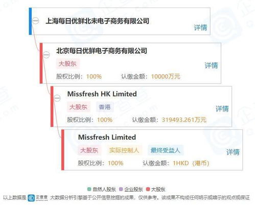 每日優鮮入局零售新賽道 上海設公司，延伸業務鏈條